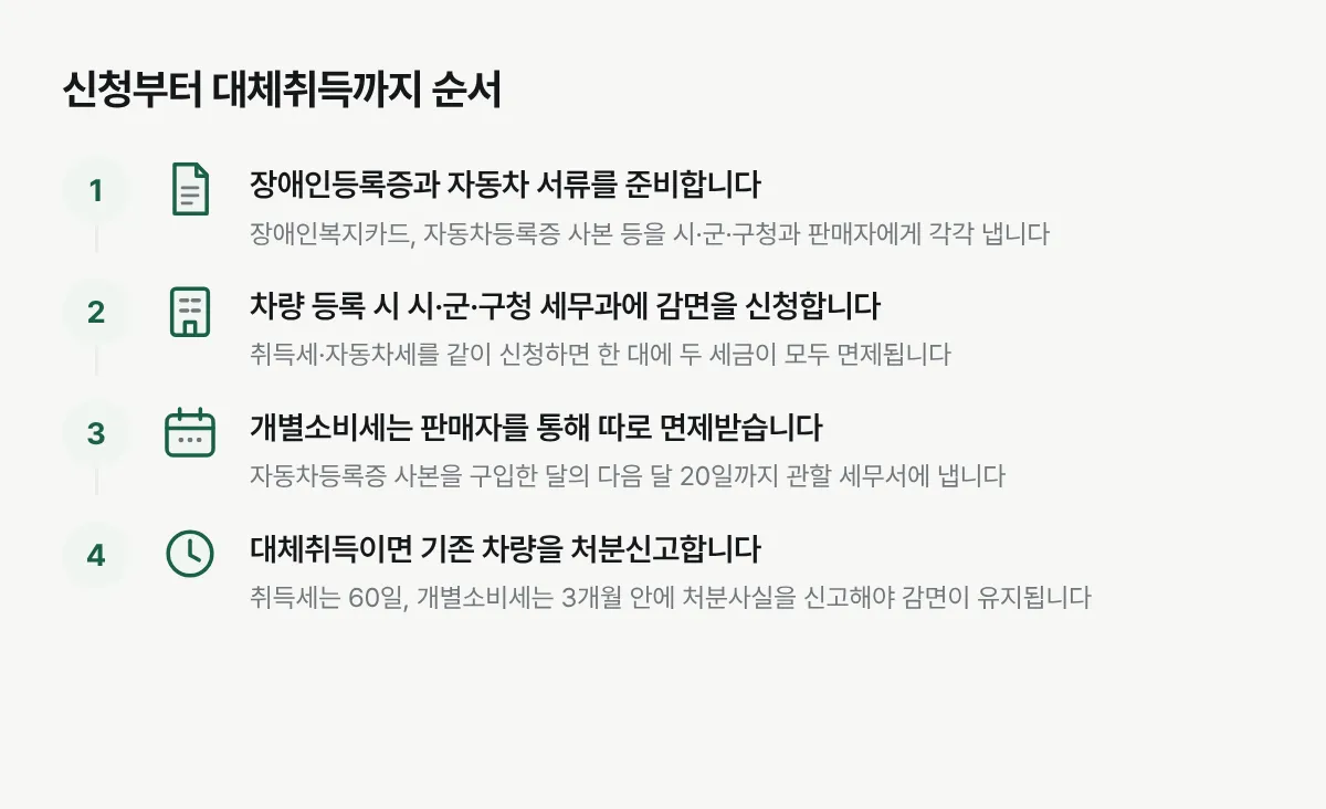 장애인 자동차 취득세·자동차세 감면 신청과 노후차 대체취득 신고 절차를 정리한 순서도