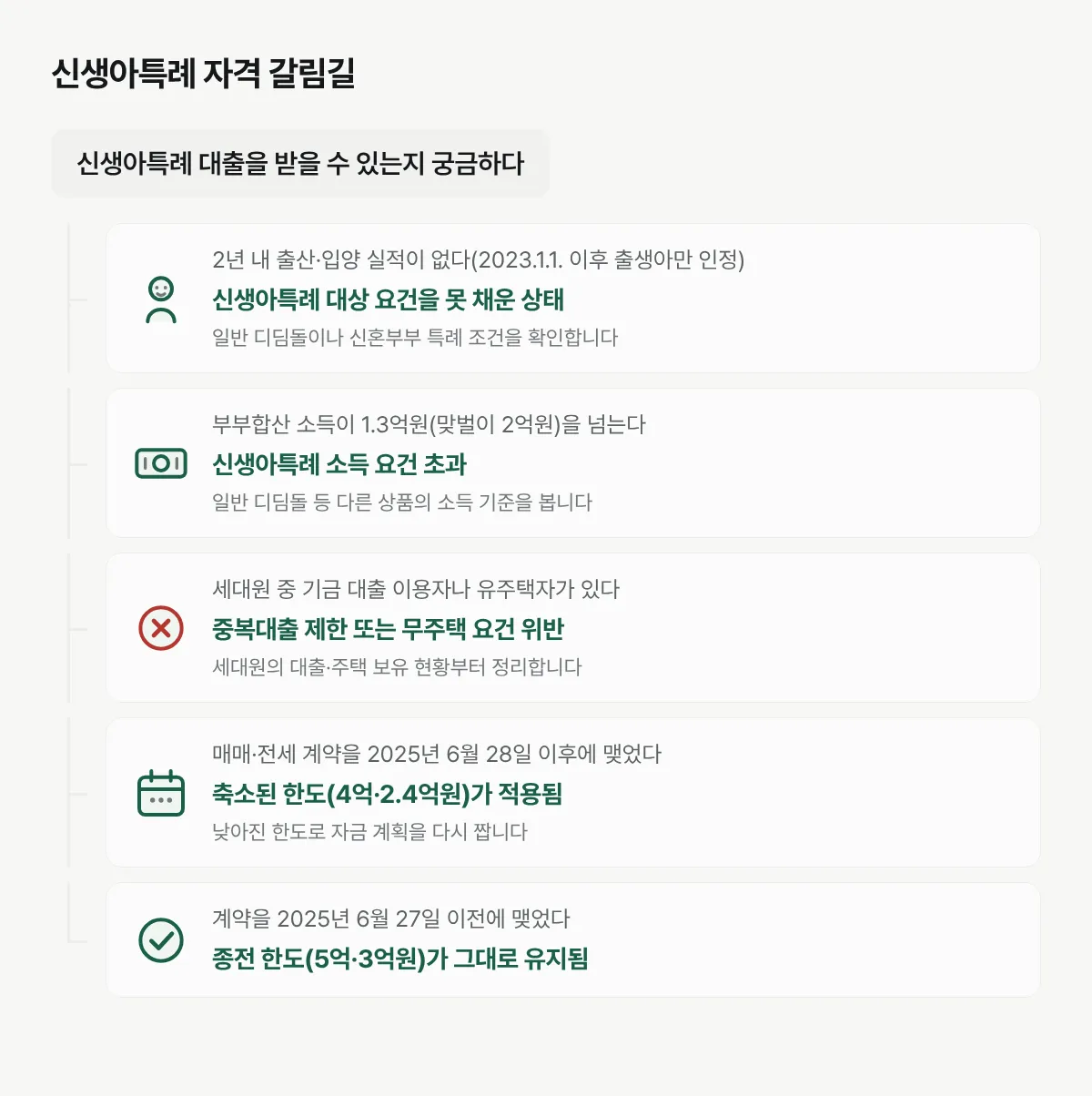 출산 여부, 소득, 세대원의 주택·대출 보유 현황, 계약일에 따라 신생아특례 디딤돌·버팀목 대출 자격이 갈리는 순서도