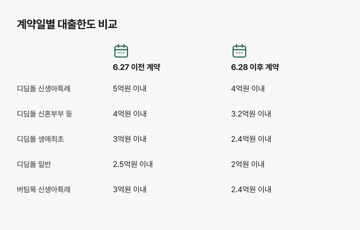 2025년 6월 27일 이전 계약과 6월 28일 이후 계약을 기준으로 신생아특례·신혼부부·생애최초·일반 디딤돌 대출과 버팀목 대출의 한도를 비교한 표