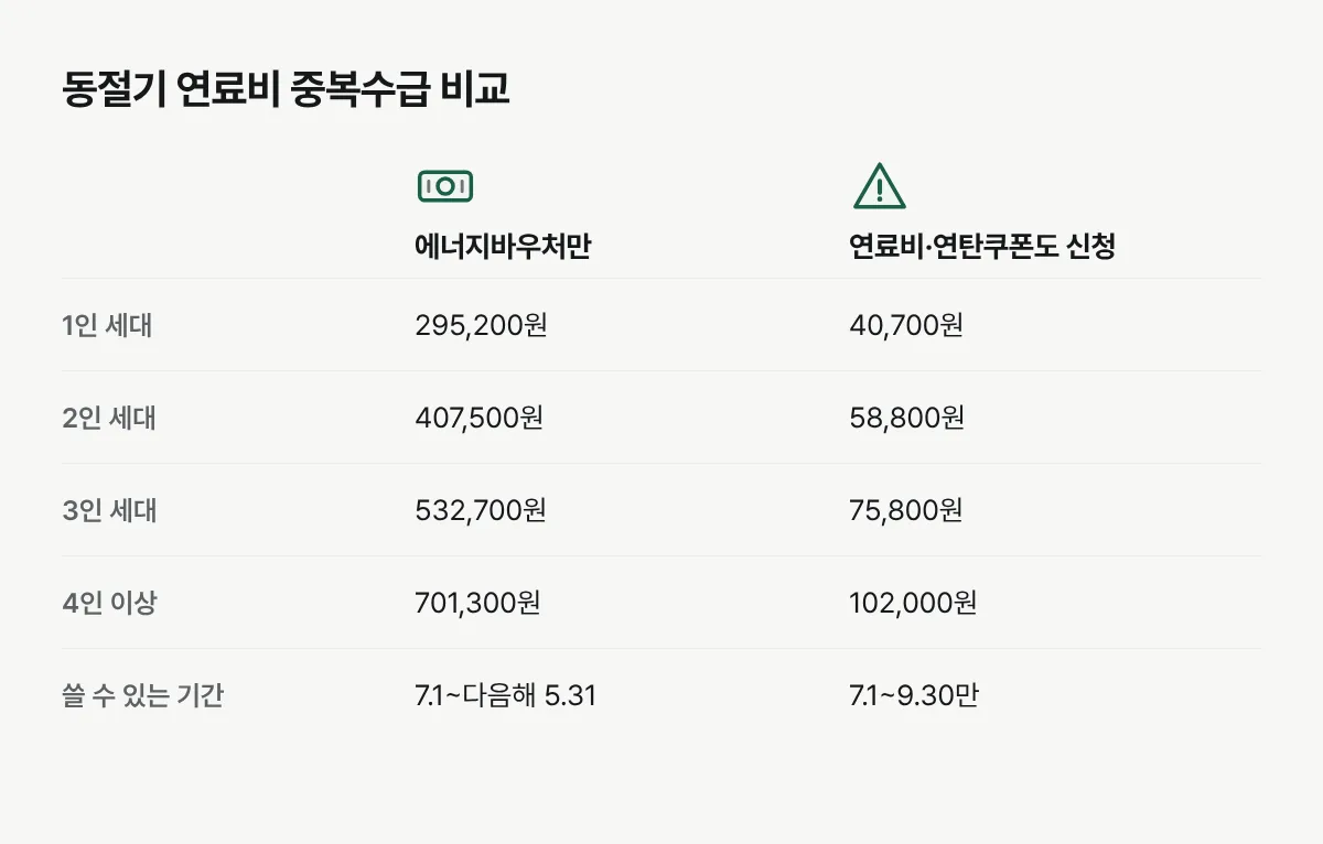 에너지바우처만 받을 때와 연료비·연탄쿠폰을 함께 신청할 때의 가구원수별 지원금액 비교표