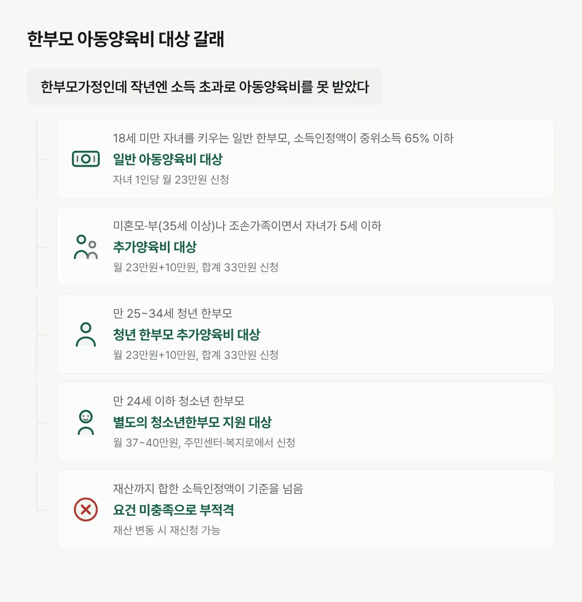 한부모 아동양육비 지원 대상을 나이와 가구 유형별로 나눠 보여주는 그림