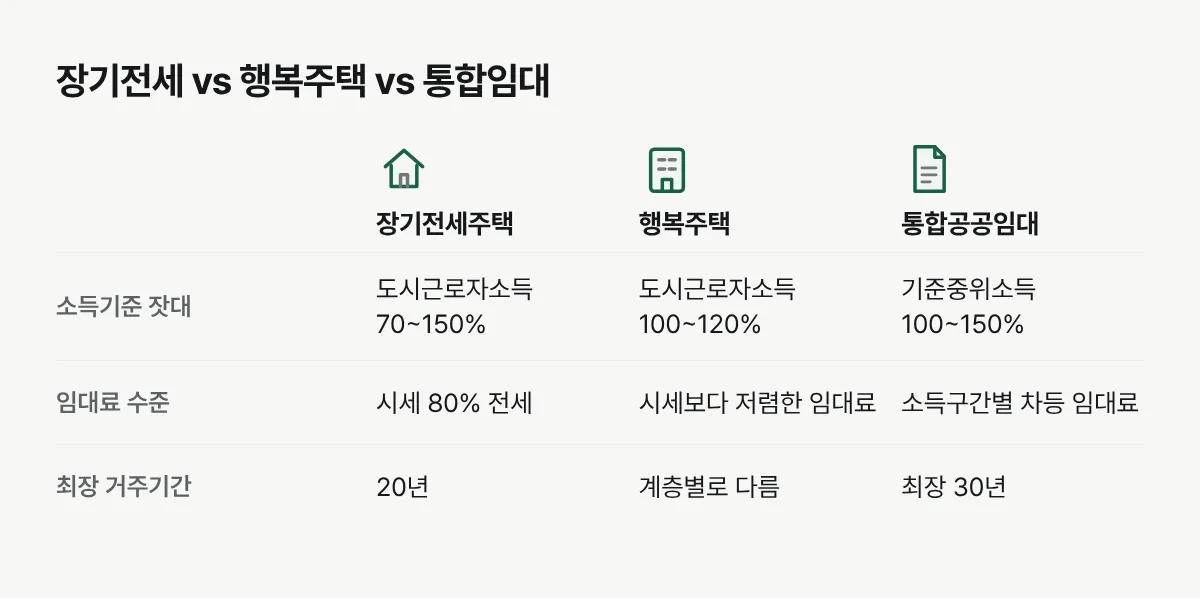 장기전세주택, 행복주택, 통합공공임대의 소득 기준과 임대료, 거주기간을 나란히 비교한 표