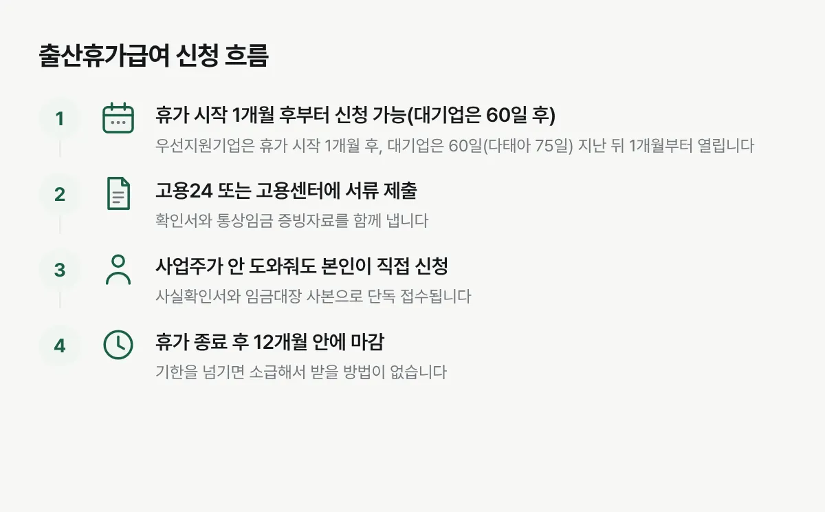 출산전후휴가급여를 언제부터 언제까지, 어떤 순서로 신청하는지 보여주는 절차도