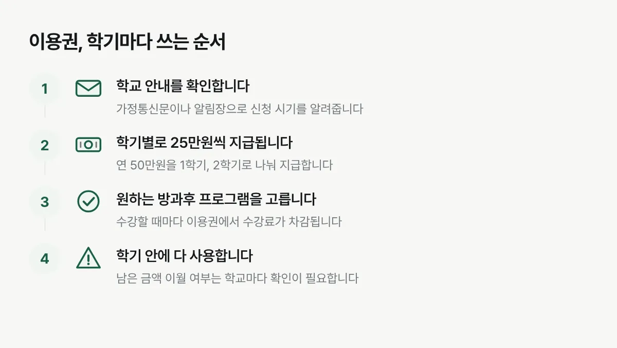 방과후 이용권을 학기 단위로 신청하고 사용하는 절차를 보여주는 그림