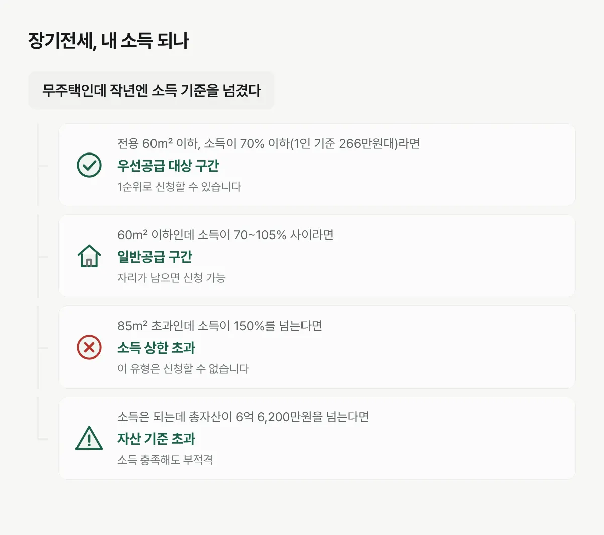 가구원수와 신청 면적별로 소득이 어느 구간에 들어가는지 갈라 보여주는 그림