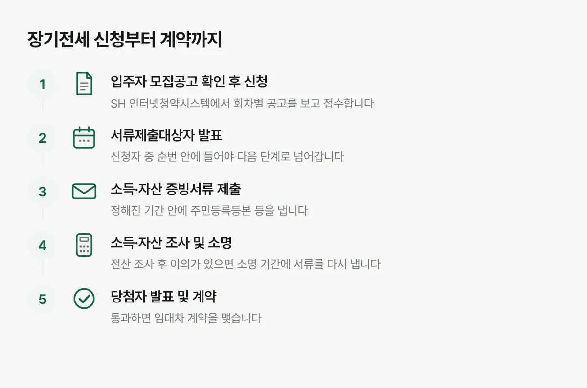장기전세주택 신청 접수부터 서류 심사, 계약까지 이어지는 다섯 단계를 보여주는 그림