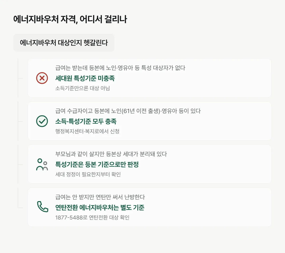 에너지바우처 자격이 갈리는 네 가지 경우와 각각의 판정 결과를 보여주는 분기도