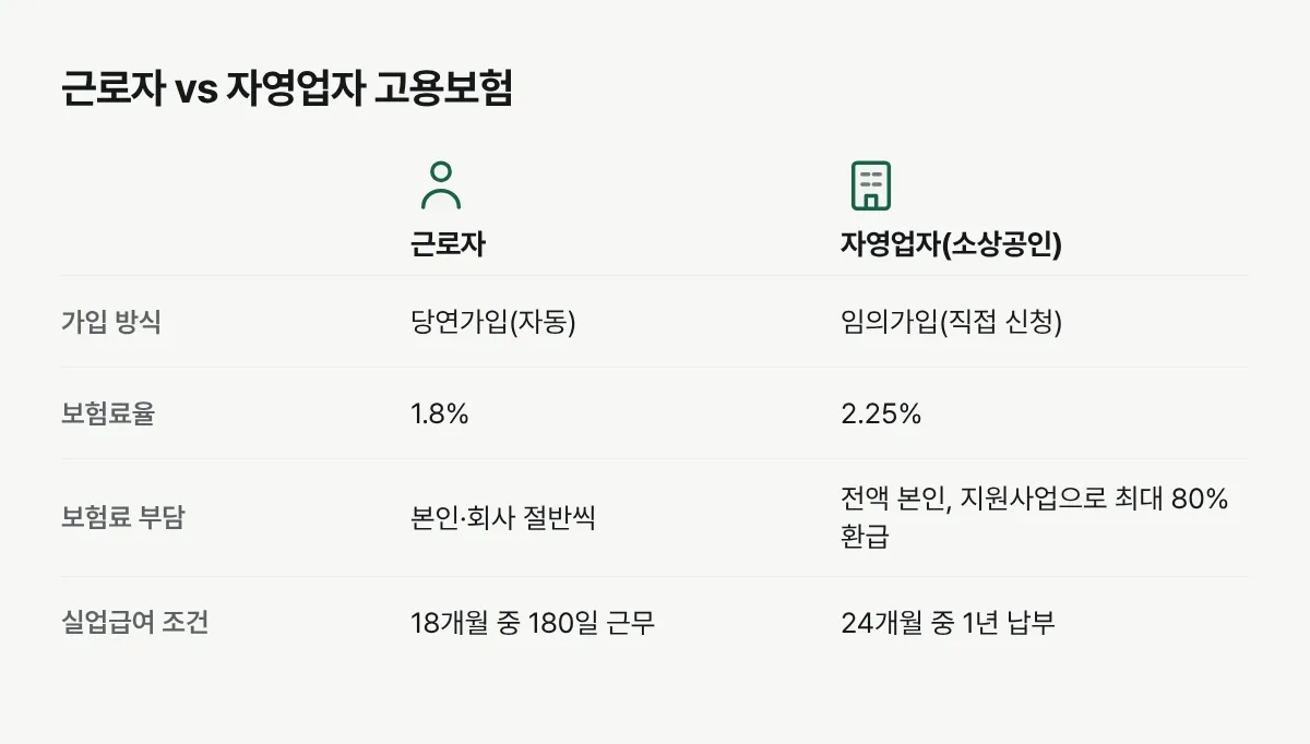 근로자와 자영업자의 고용보험료 부담 방식과 실업급여 조건을 비교한 표