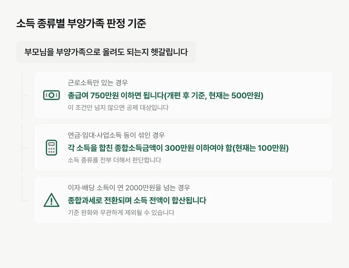 근로소득만 있는 경우와 다른 소득이 섞인 경우, 금융소득이 많은 경우로 나눠 부양가족 소득 기준 판정 방법을 보여주는 그림