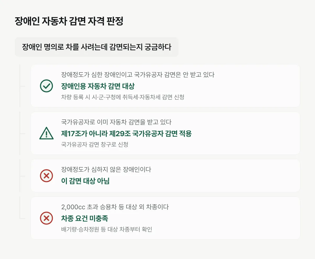 장애정도와 국가유공자 여부, 차종에 따라 장애인 자동차 취득세 감면 대상인지 갈리는 판정 흐름도