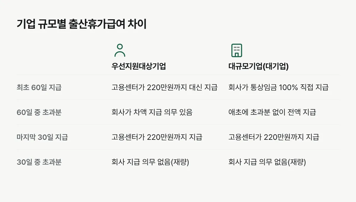 우선지원대상기업과 대규모기업이 출산전후휴가 최초 60일과 마지막 30일에 각각 누가 얼마를 지급하는지, 상한액을 넘는 차액을 회사가 채워줄 의무가 있는지를 비교한 표