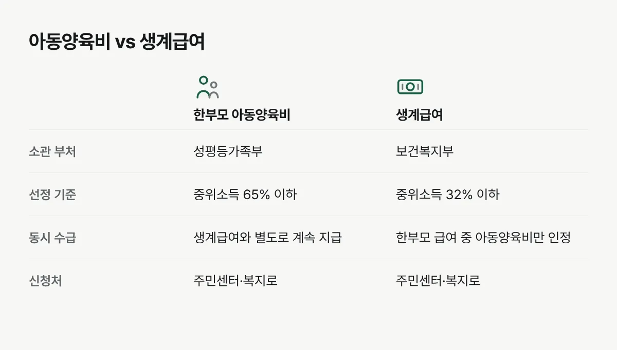 한부모 아동양육비와 생계급여를 소관 부처, 소득 기준, 중복 수급 여부로 비교한 표