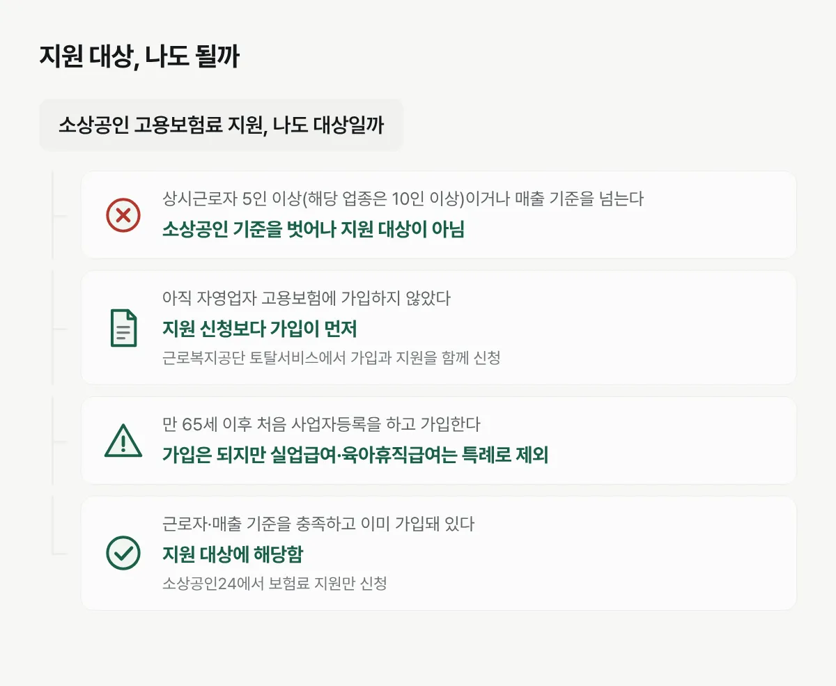 소상공인 고용보험료 지원사업 대상 여부를 판정하는 흐름도