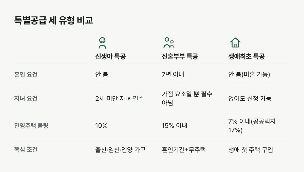 신생아 특별공급, 신혼부부 특별공급, 생애최초 특별공급의 혼인 요건과 민영주택 물량 비율을 비교한 표