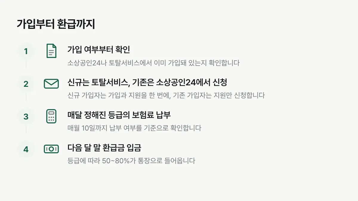 자영업자 고용보험료 지원사업 신청부터 환급까지 절차