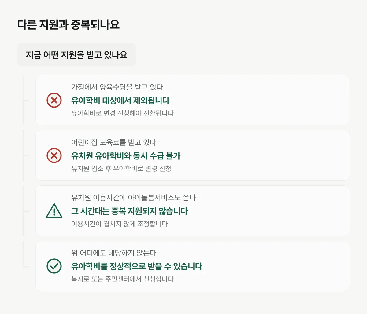 지금 받고 있는 지원에 따라 유아학비를 같이 받을 수 있는지 갈라지는 흐름도입니다.