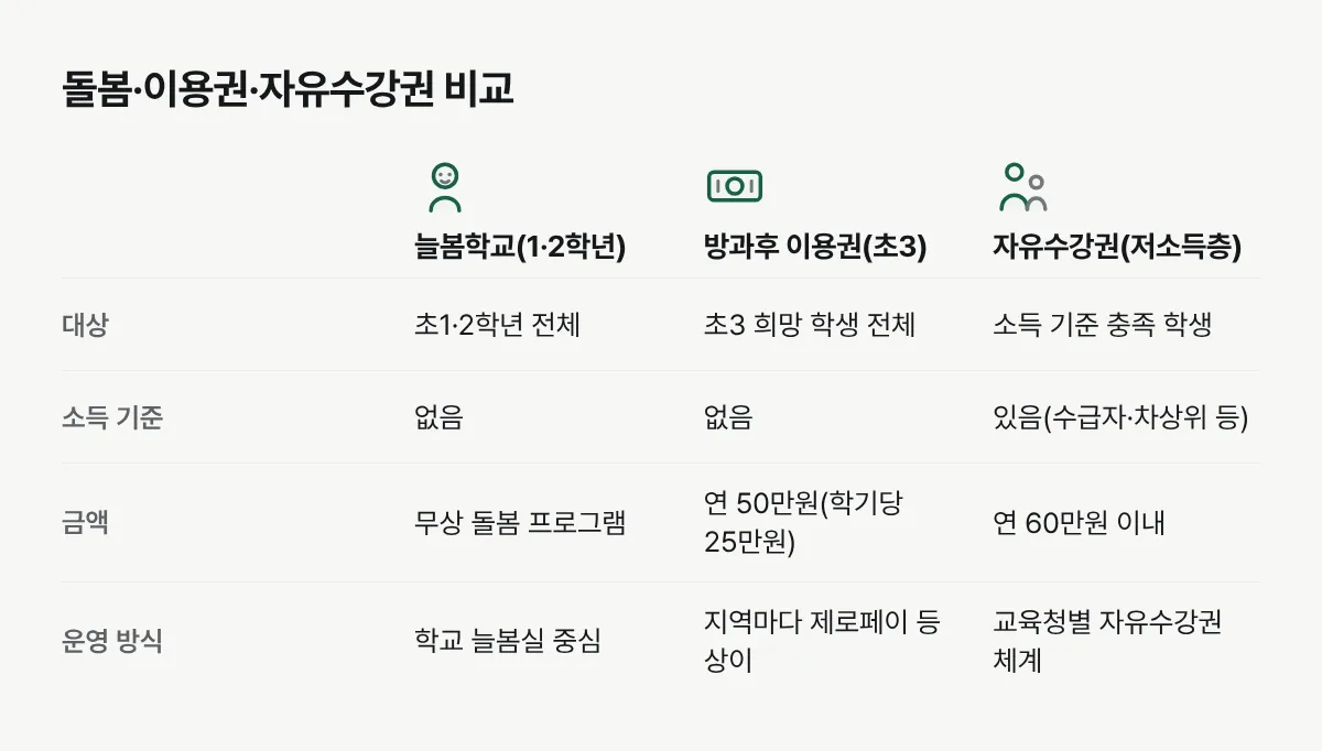 늘봄학교, 방과후 이용권, 자유수강권을 대상과 소득기준, 금액으로 비교한 표