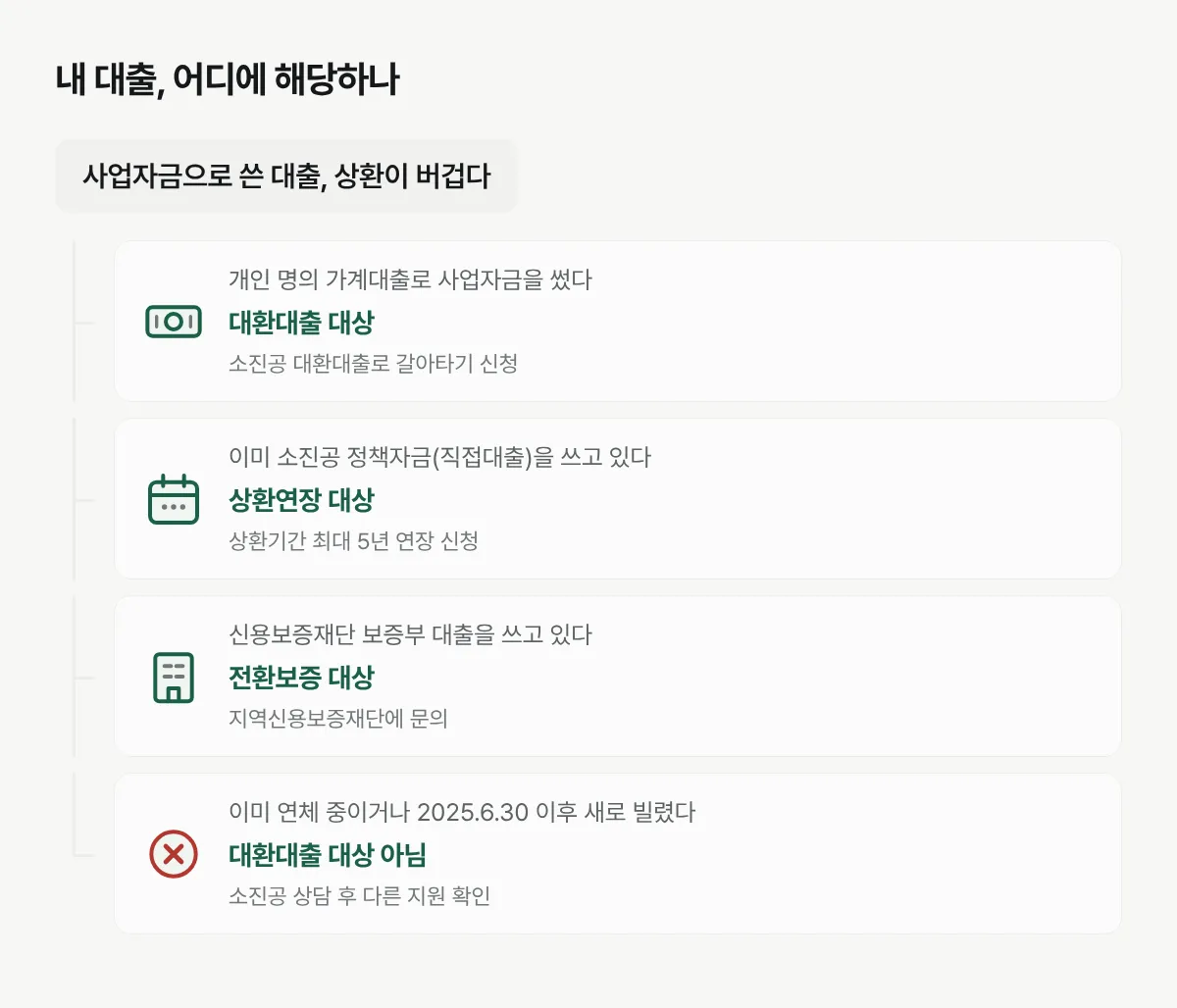 지금 쓰고 있는 대출 종류에 따라 대환대출, 상환연장, 전환보증 중 무엇에 해당하는지 보여주는 분기도
