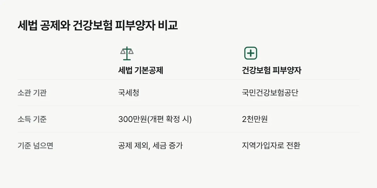 세법상 부양가족 기본공제와 건강보험 피부양자 자격의 소관 기관, 소득 기준, 기준 초과 시 결과를 비교한 표