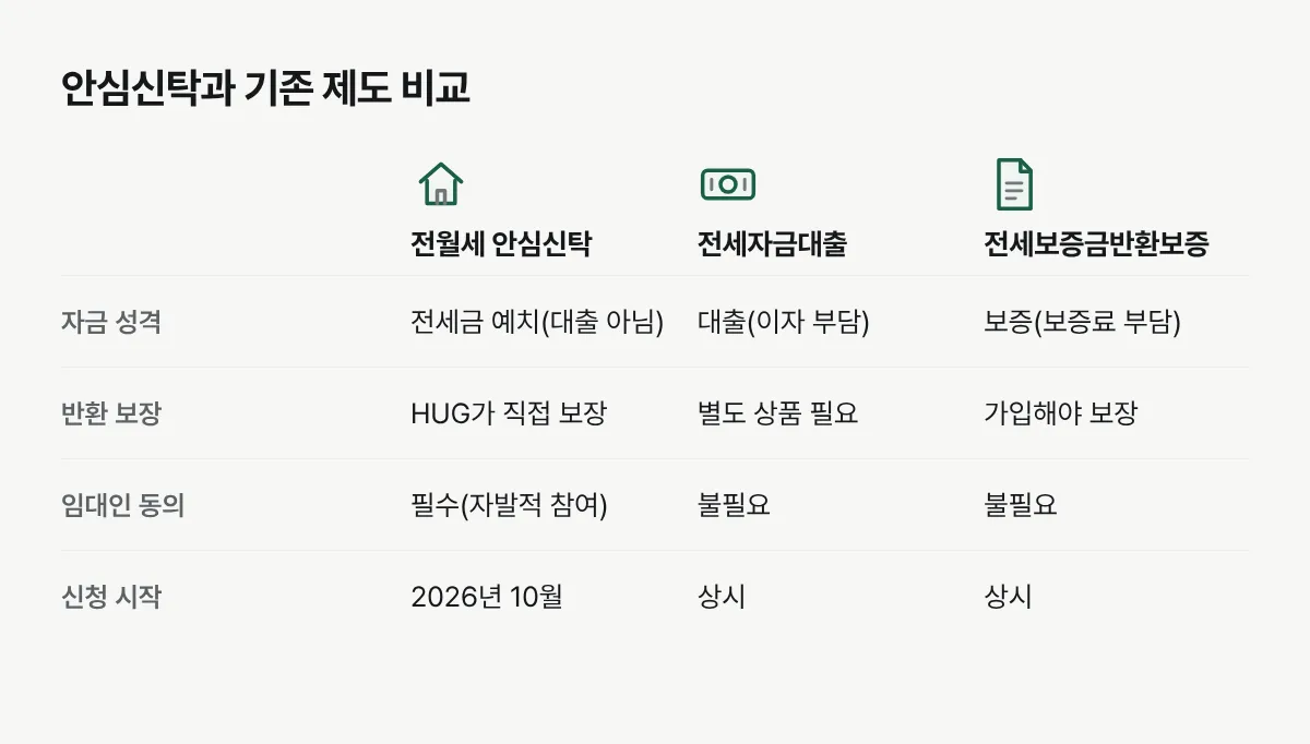전월세 안심신탁과 전세자금대출, 전세보증금반환보증의 자금 성격과 임대인 동의 필요 여부를 비교한 표