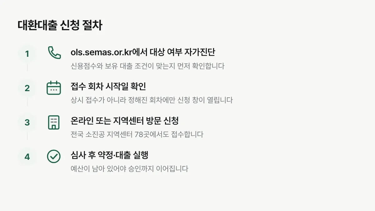 소상공인 대환대출을 온라인 또는 지역센터에서 신청하는 절차를 보여주는 순서도