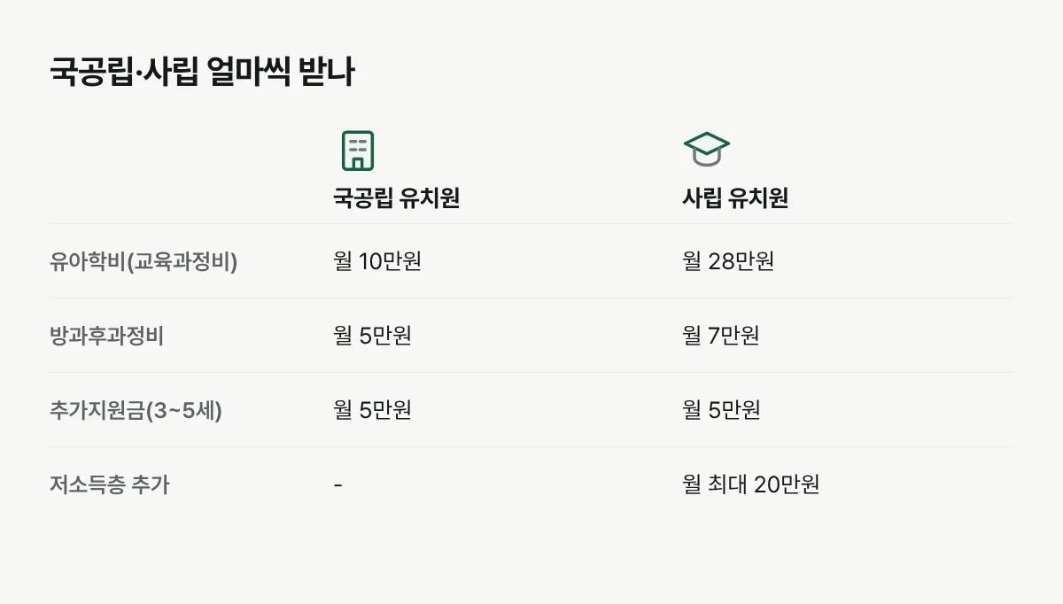국공립 유치원과 사립 유치원의 유아학비, 방과후과정비, 추가지원금, 저소득층 추가지원 금액을 비교한 표입니다.