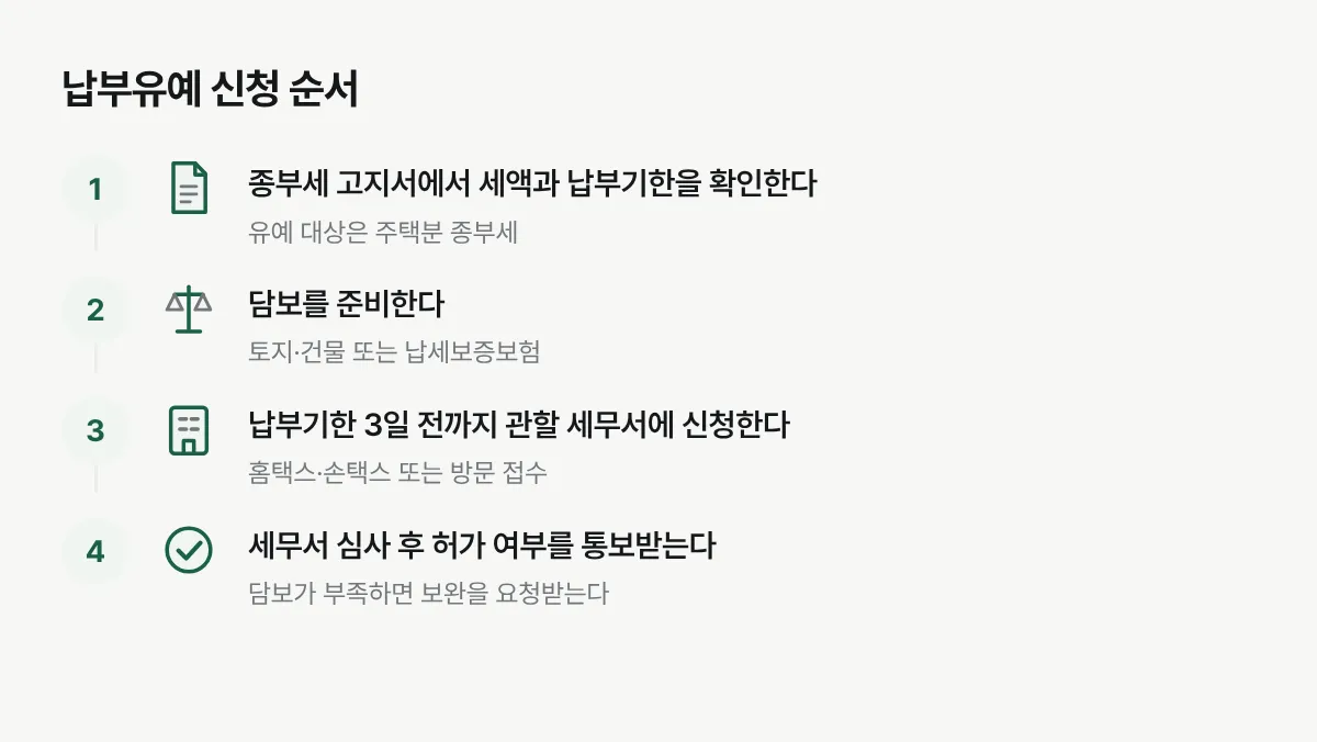 종합부동산세 납부유예를 신청하는 절차를 순서대로 정리한 그림