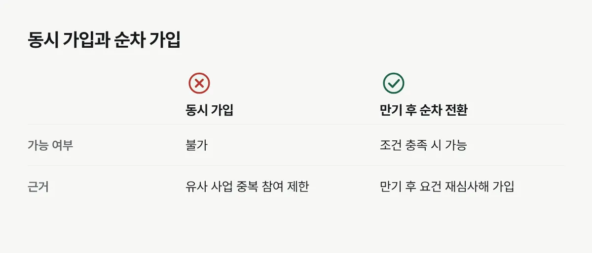 청년내일저축계좌와 희망저축계좌를 동시에 가입할 수는 없지만 만기 후 조건을 채우면 순차로 옮겨갈 수 있다는 것을 비교한 표