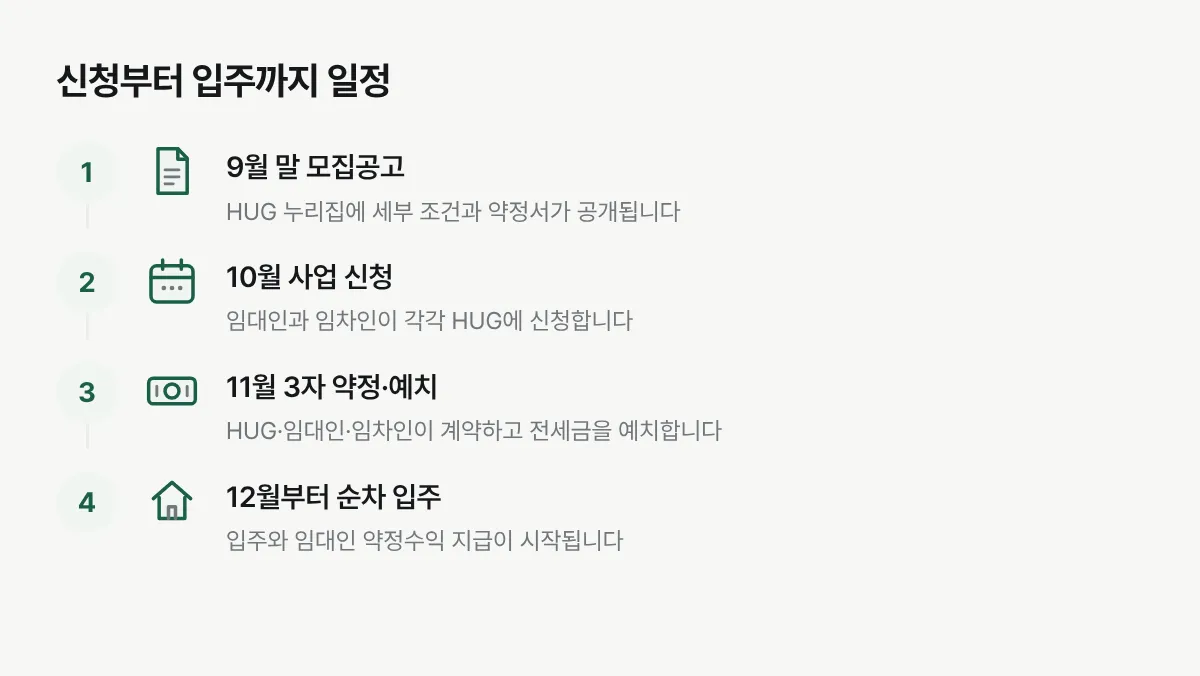 전월세 안심신탁 사업의 모집공고부터 입주까지 4단계 일정을 보여주는 그림