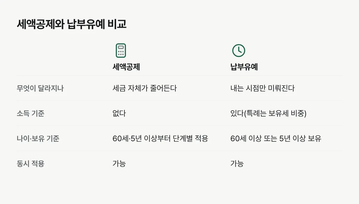 고령자·장기보유 세액공제와 종합부동산세 납부유예 제도를 비교한 표