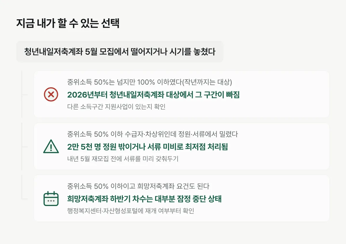 청년내일저축계좌 5월 모집에서 떨어지거나 놓친 상황별로 지금 무엇을 확인해야 하는지 보여주는 판정 흐름도