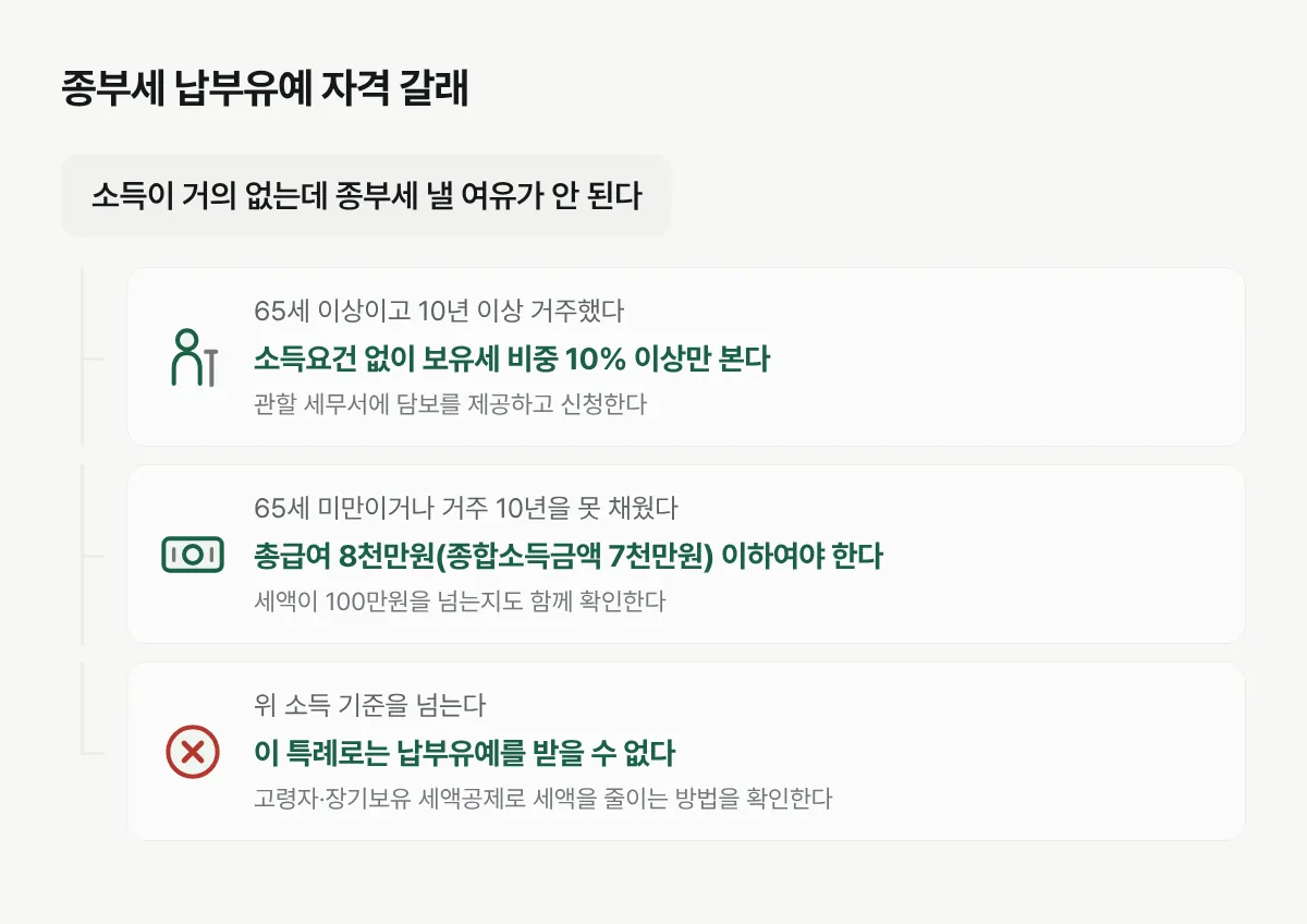 종부세 납부유예 신청 자격을 나이, 거주기간, 소득 기준으로 나눈 순서도