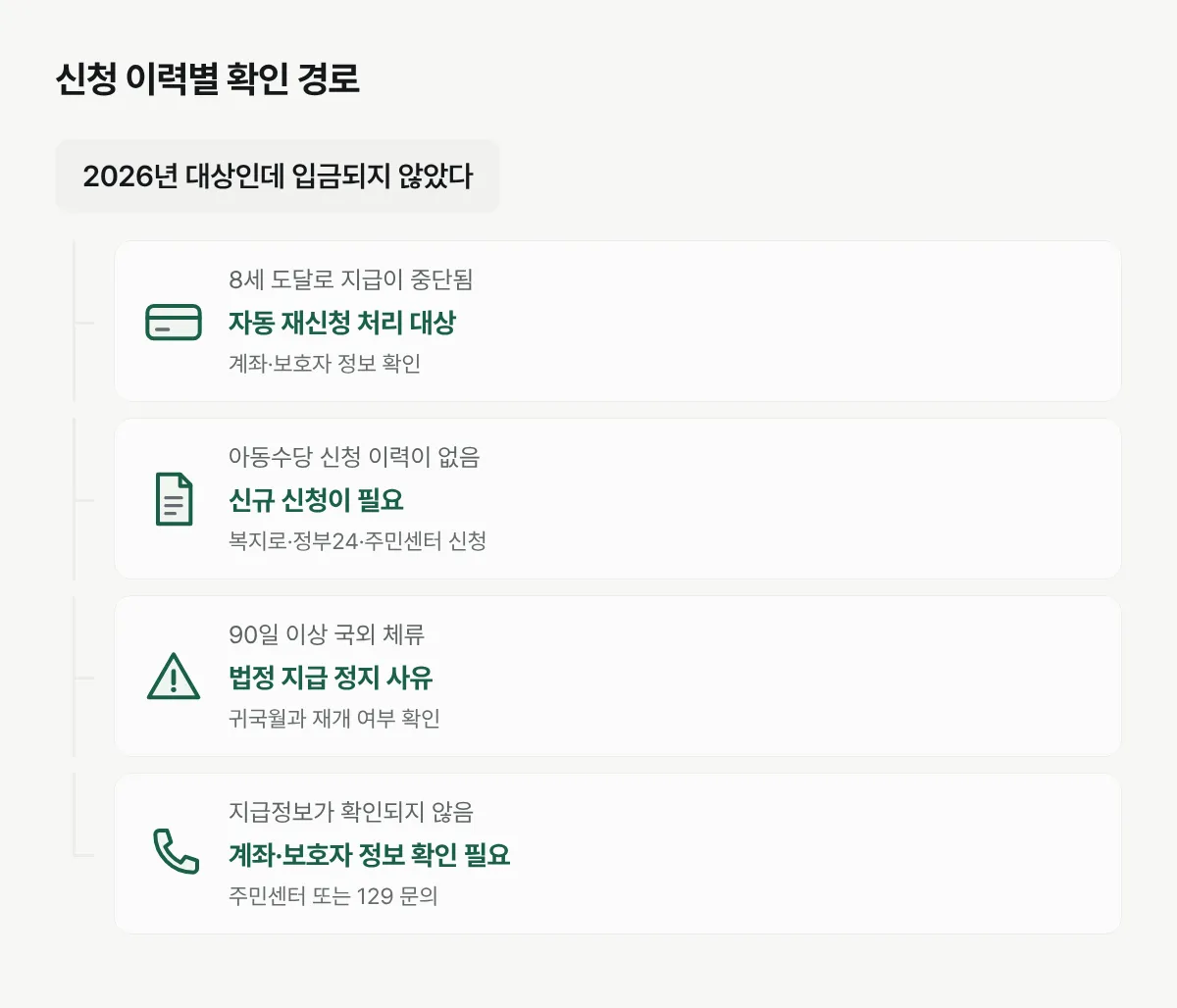 기존 수급 중단 아동과 신규 신청자, 지급정보 미확인 아동이 각각 확인할 절차