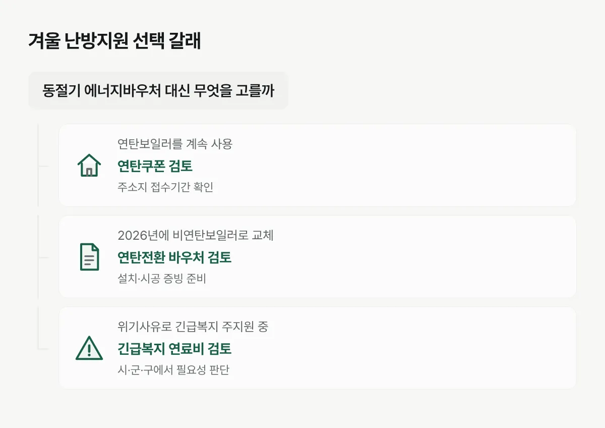 연탄 사용 지속, 보일러 교체, 긴급 위기 여부에 따라 겨울 난방지원을 고르는 흐름