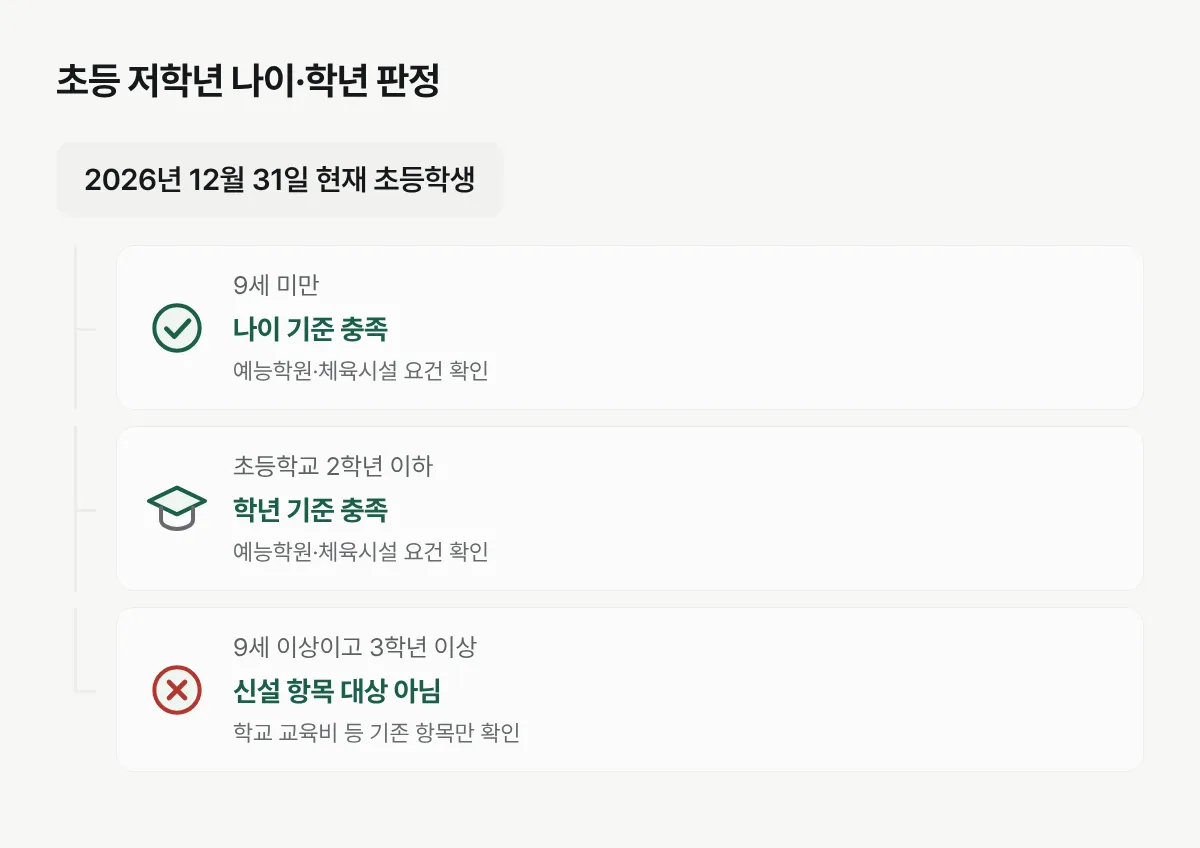 2026년 12월 31일 기준 나이와 학년 중 하나를 충족하면 다음 기관 요건을 확인하는 흐름도