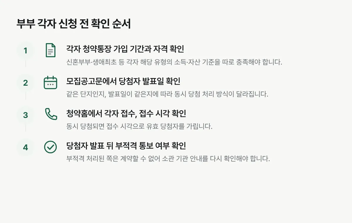 부부가 각자 특별공급을 신청하기 전에 확인해야 할 절차를 순서대로 보여줍니다.