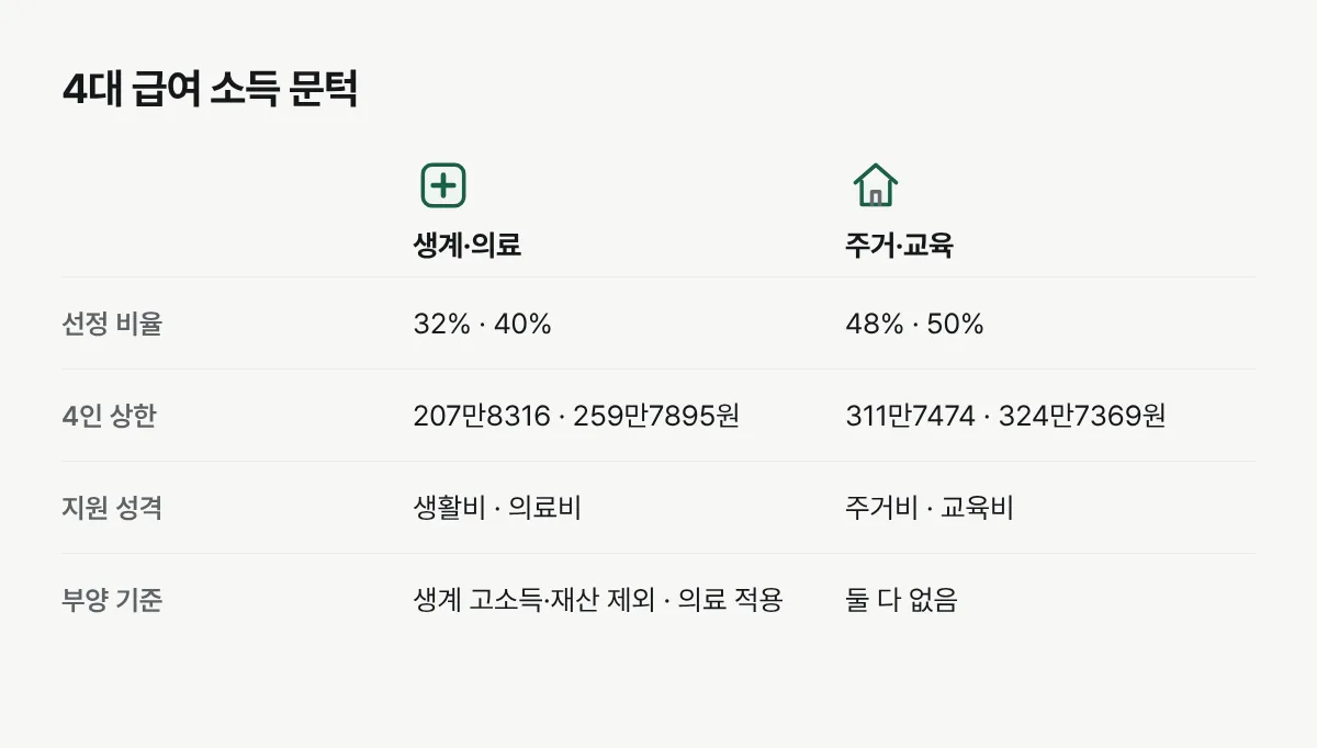 2026년 생계급여 32%, 의료급여 40%, 주거급여 48%, 교육급여 50%의 선정기준과 지원 성격을 비교한 그림