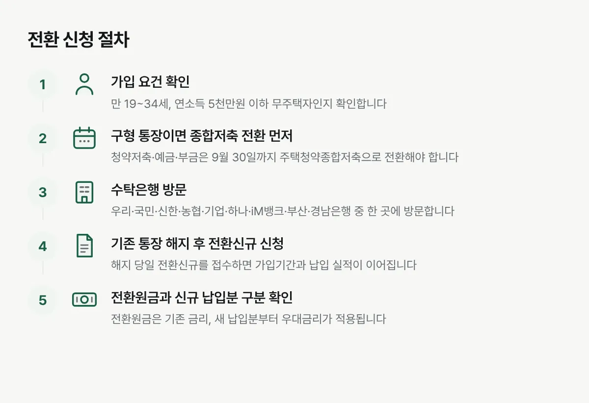 청년주택드림 청약통장으로 전환 신청하는 절차를 순서대로 보여주는 그림