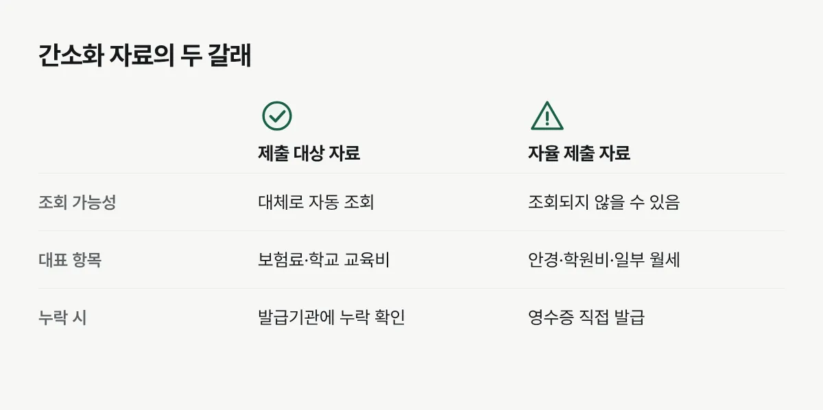 의무 제출 자료는 보통 자동 조회되지만 자율 제출 자료는 누락 시 영수증을 직접 받아야 한다는 비교