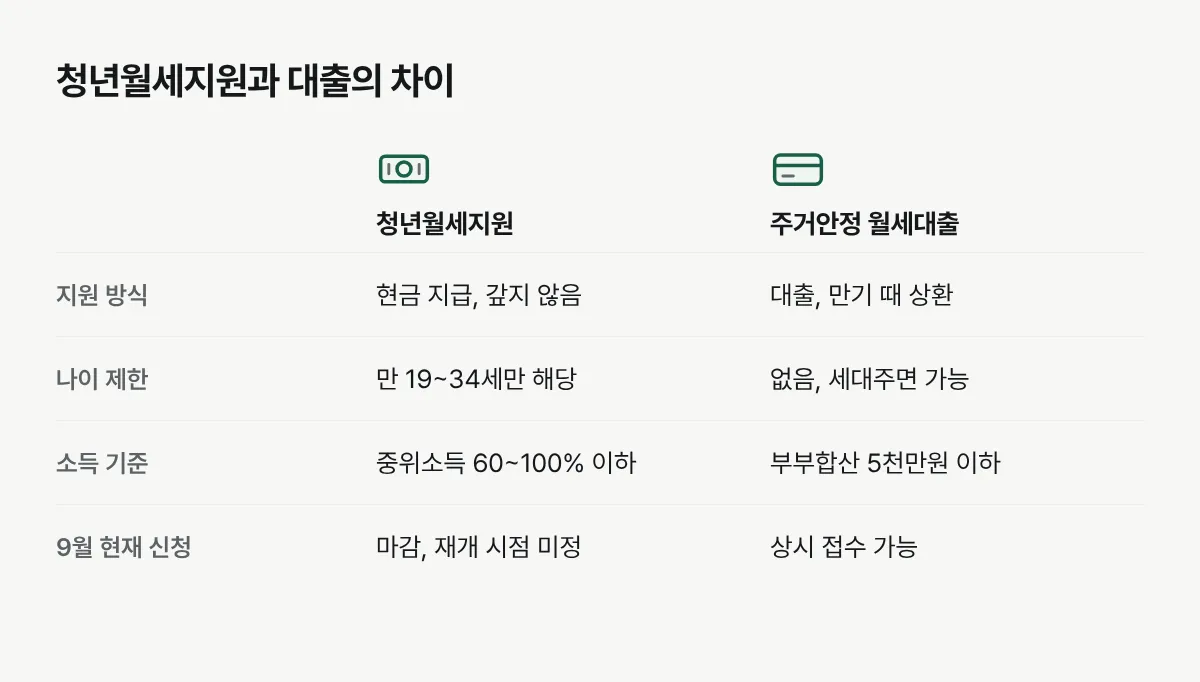 청년월세지원과 주거안정 월세대출을 지원 방식, 나이 제한, 소득 기준, 9월 현재 신청 가능 여부로 비교한 표입니다.