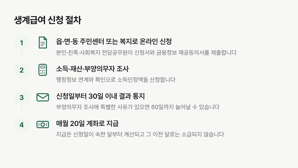 생계급여를 신청서 제출부터 지급까지 이어지는 절차를 순서대로 보여주는 그림