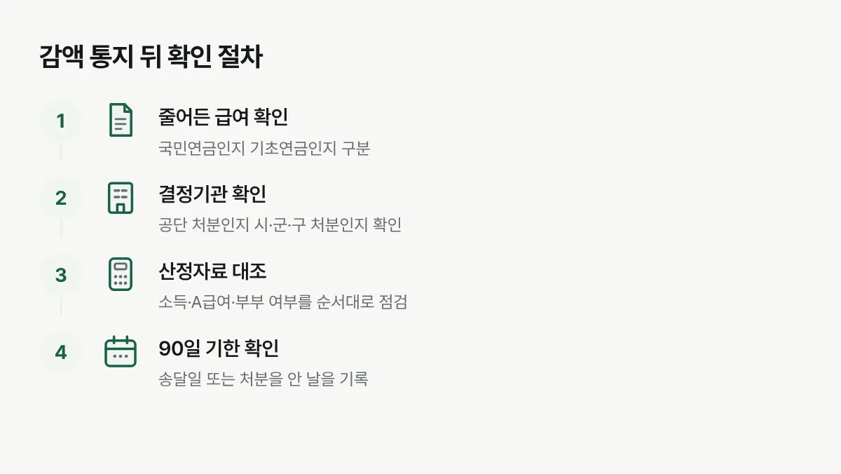 감액된 급여와 결정기관을 확인하고 산정자료를 요청한 뒤 기한 안에 이의신청하는 네 단계