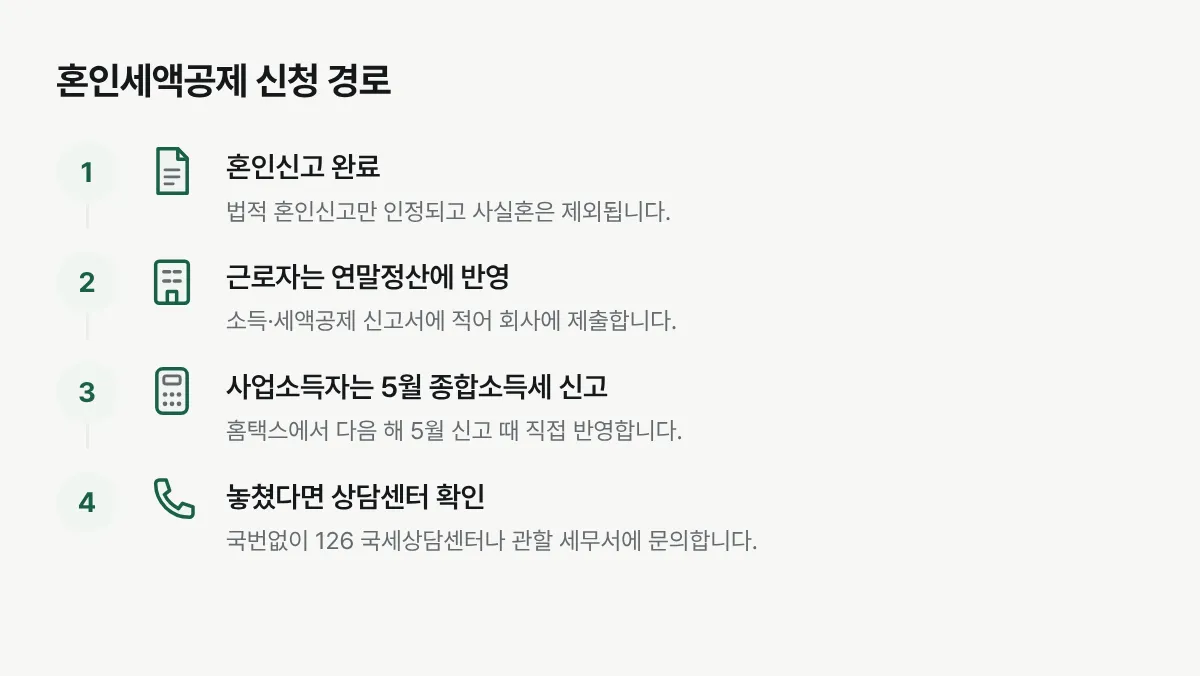 근로소득자와 사업소득자가 혼인세액공제를 신청하는 절차를 보여주는 순서도