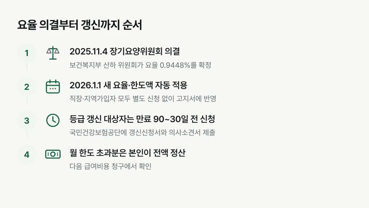 2026년 장기요양보험료율 의결부터 적용, 등급 갱신신청, 초과분 정산까지의 순서를 보여주는 절차도