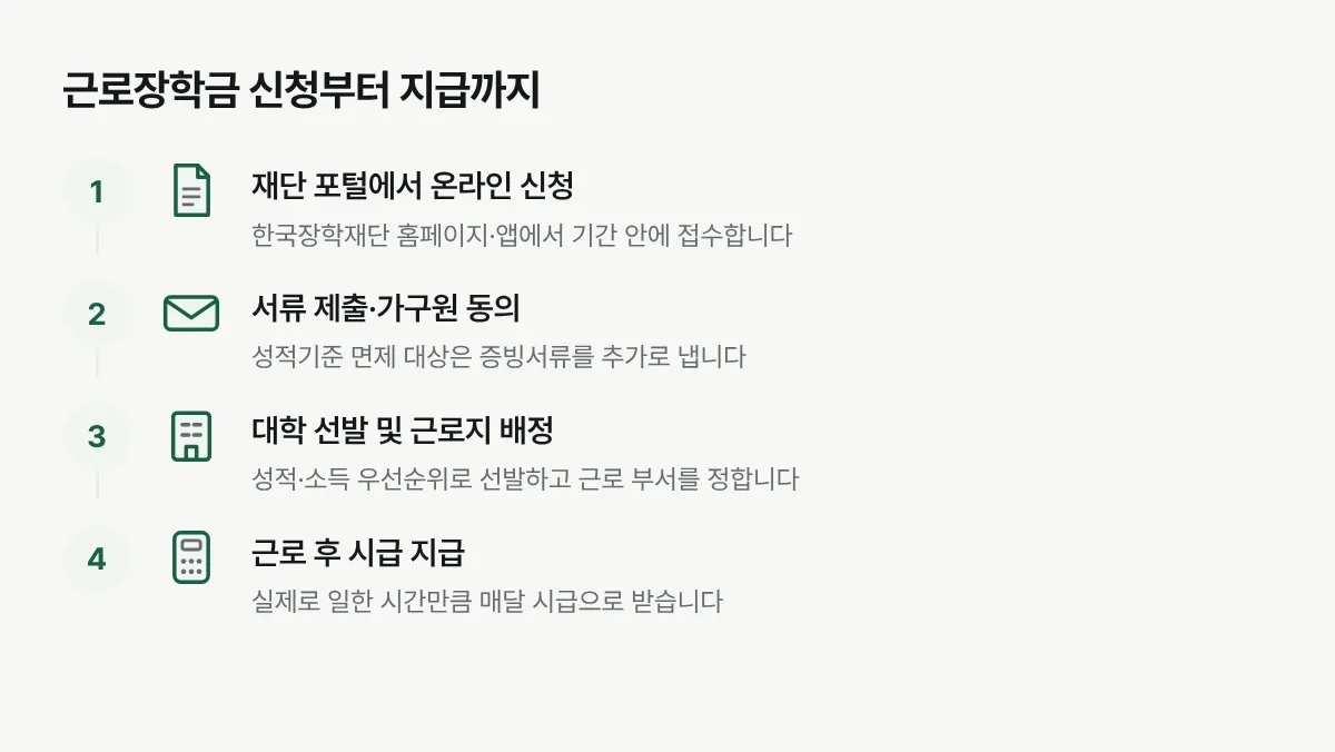 재단 포털 신청부터 서류 제출, 대학 선발, 시급 지급까지 이어지는 절차