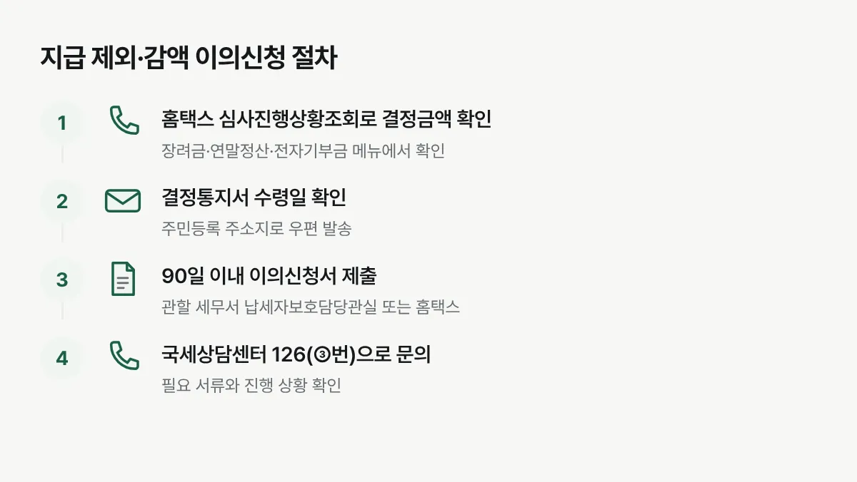 근로장려금 지급 제외나 감액 통지에 이의신청하는 절차를 홈택스 조회부터 세무서 접수까지 나열한 그림