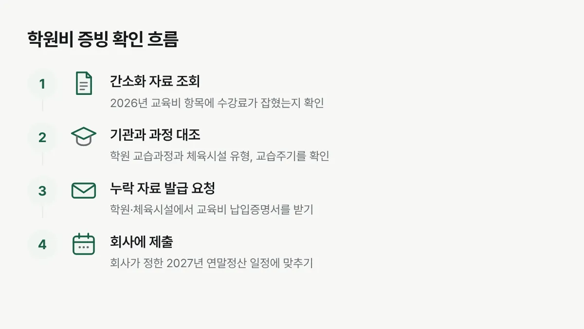 간소화 조회부터 납입증명서 발급과 회사 제출까지의 순서를 보여주는 그림
