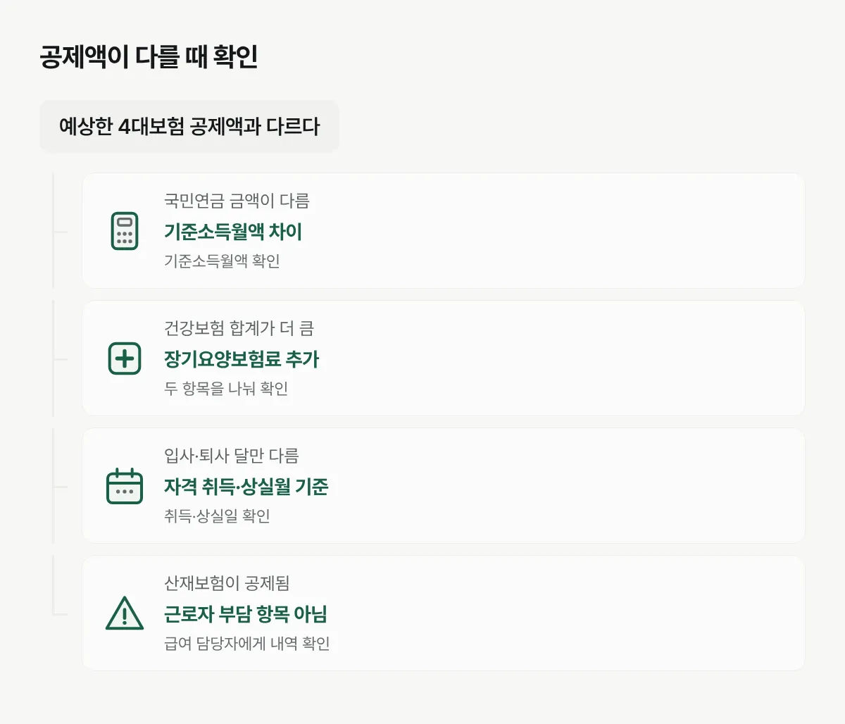 급여명세서의 예상 공제액이 다를 때 산정 기준과 추가 항목, 자격 취득·상실월을 확인하는 분기 그림