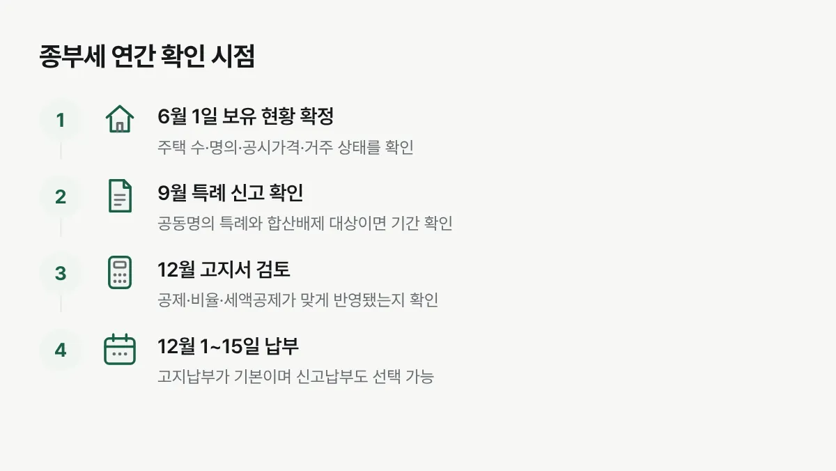 6월 과세기준일부터 9월 특례 신고와 12월 고지 및 납부까지 이어지는 순서