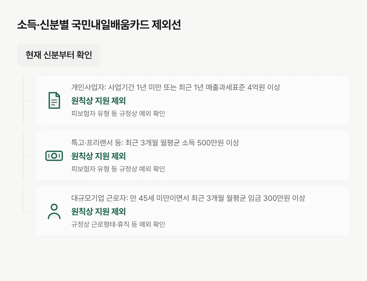 자영업자는 사업기간 1년 미만 또는 최근 1년 매출과세표준 4억원 이상, 특고 등은 최근 3개월 월평균 소득 500만원 이상, 만 45세 미만 대규모기업 근로자는 최근 3개월 월평균 임금 300만원 이상이면 원칙상 지원 제외임을 보여주는 분기표